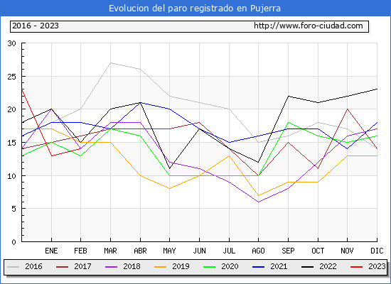 Evolución de los datos de parados para el Municipio de Pujerra hasta Febrero del 2023.