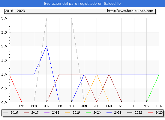 Evolución de los datos de parados para el Municipio de Salcedillo hasta Febrero del 2023.