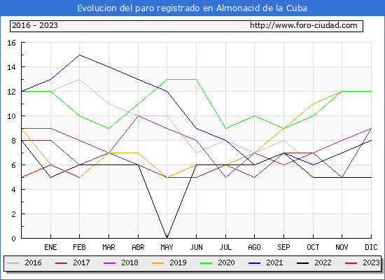 Evolución de los datos de parados para el Municipio de Almonacid de la Cuba hasta Febrero del 2023.