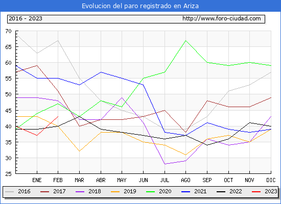 Evolucin de los datos de parados para el Municipio de Ariza hasta Febrero del 2023.