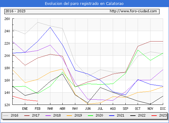 Evolución de los datos de parados para el Municipio de Calatorao hasta Febrero del 2023.