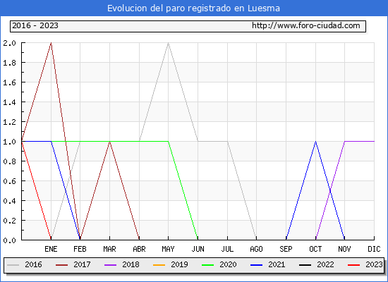 Evolución de los datos de parados para el Municipio de Luesma hasta Febrero del 2023.