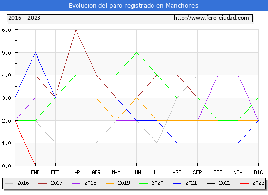 Evolución de los datos de parados para el Municipio de Manchones hasta Febrero del 2023.