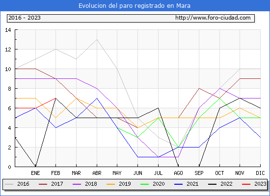 Evolucin de los datos de parados para el Municipio de Mara hasta Febrero del 2023.