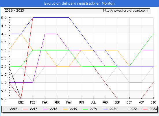 Evolución de los datos de parados para el Municipio de Montón hasta Febrero del 2023.