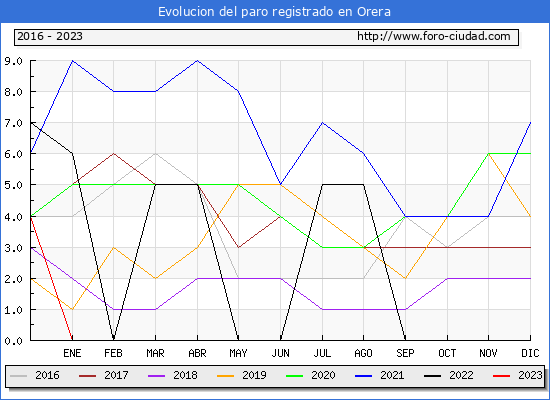 Evolucin de los datos de parados para el Municipio de Orera hasta Febrero del 2023.