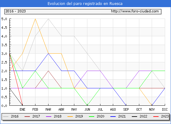 Evolución de los datos de parados para el Municipio de Ruesca hasta Febrero del 2023.