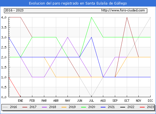 Evolución de los datos de parados para el Municipio de Santa Eulalia de Gállego hasta Febrero del 2023.