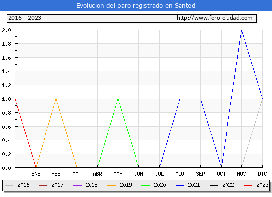 Evolucin de los datos de parados para el Municipio de Santed hasta Febrero del 2023.