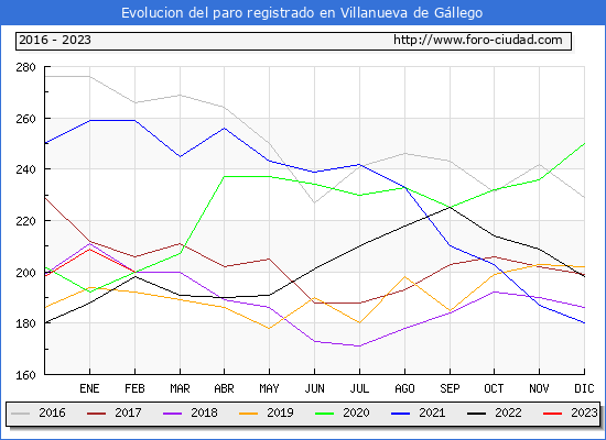 Evolución de los datos de parados para el Municipio de Villanueva de Gállego hasta Febrero del 2023.