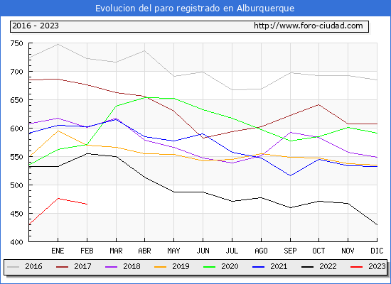 Evolucin de los datos de parados para el Municipio de Alburquerque hasta Febrero del 2023.