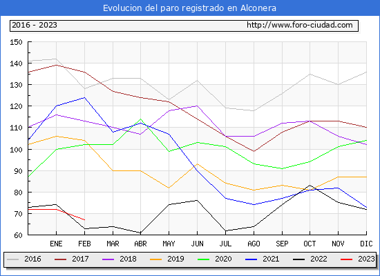 Evolución de los datos de parados para el Municipio de Alconera hasta Febrero del 2023.