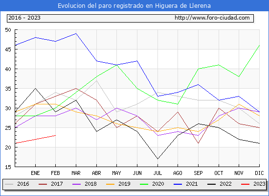 Evolucin de los datos de parados para el Municipio de Higuera de Llerena hasta Febrero del 2023.