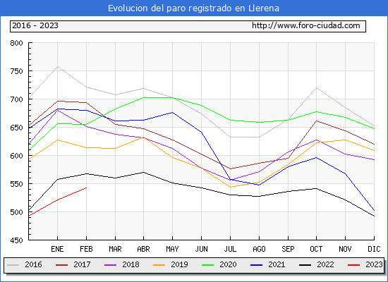 Evolución de los datos de parados para el Municipio de Llerena hasta Febrero del 2023.
