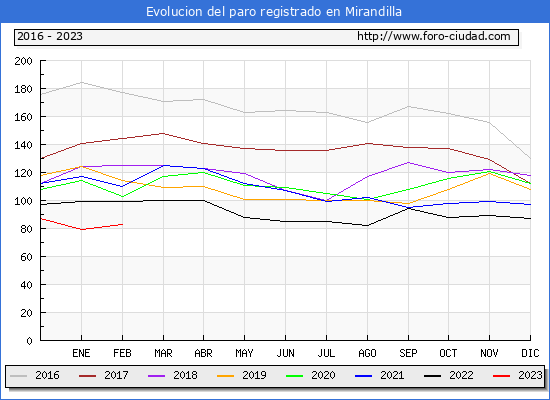 Evolucin de los datos de parados para el Municipio de Mirandilla hasta Febrero del 2023.