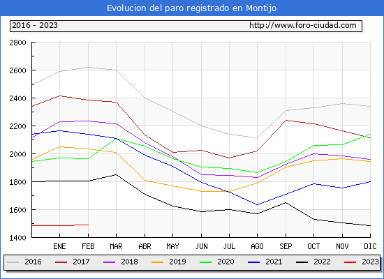 Evolucin de los datos de parados para el Municipio de Montijo hasta Febrero del 2023.