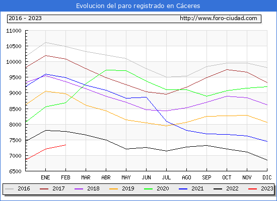 Evolución de los datos de parados para el Municipio de Cáceres hasta Febrero del 2023.