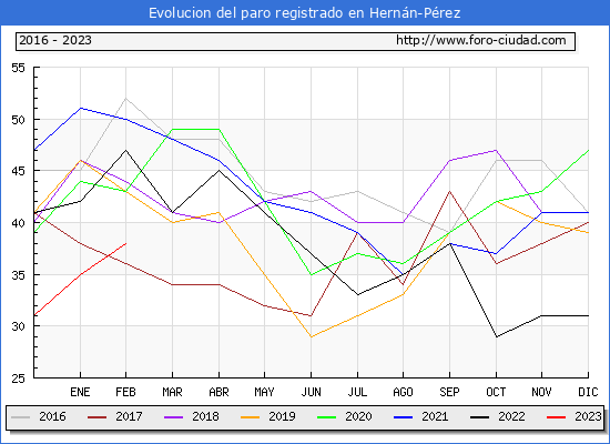 Evolución de los datos de parados para el Municipio de Hernán-Pérez hasta Febrero del 2023.