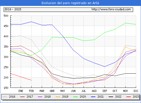 Evolución de los datos de parados para el Municipio de Artà hasta Febrero del 2023.