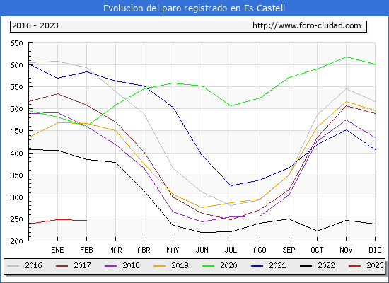 Evolucin de los datos de parados para el Municipio de Es Castell hasta Febrero del 2023.