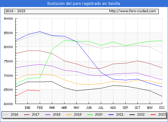 Evolución de los datos de parados para el Municipio de Sevilla hasta Febrero del 2023.