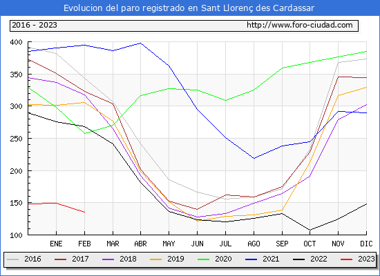 Evolucin de los datos de parados para el Municipio de Sant Lloren des Cardassar hasta Febrero del 2023.