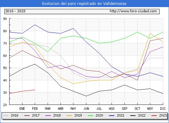 Evolucin de los datos de parados para el Municipio de Valldemossa hasta Febrero del 2023.