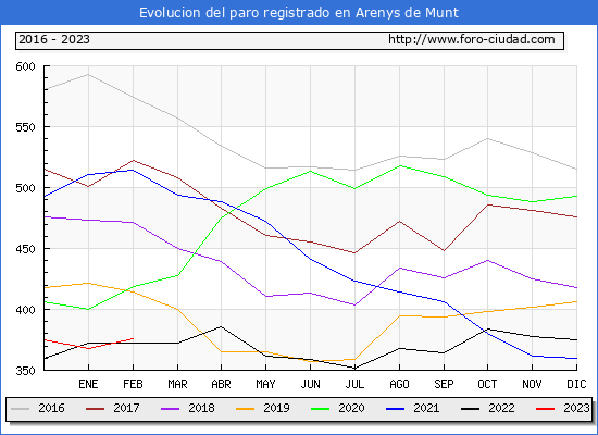 Evolucin de los datos de parados para el Municipio de Arenys de Munt hasta Febrero del 2023.