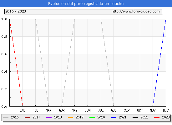 Evolución de los datos de parados para el Municipio de Leache/Leatxe hasta Febrero del 2023.