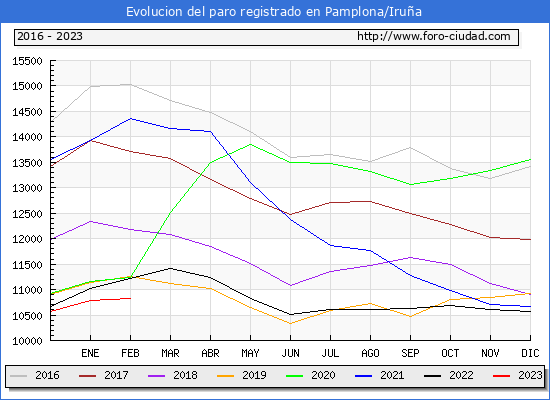 Evolución de los datos de parados para el Municipio de Pamplona/Iruña hasta Febrero del 2023.