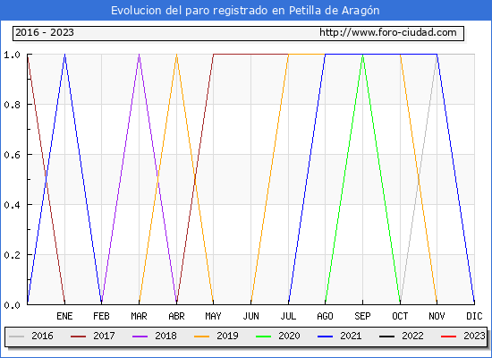 Evolución de los datos de parados para el Municipio de Petilla de Aragón hasta Febrero del 2023.