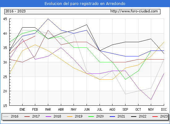 Evolucin de los datos de parados para el Municipio de Arredondo hasta Febrero del 2023.