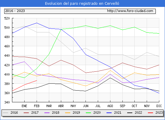Evolucin de los datos de parados para el Municipio de Cervell hasta Febrero del 2023.