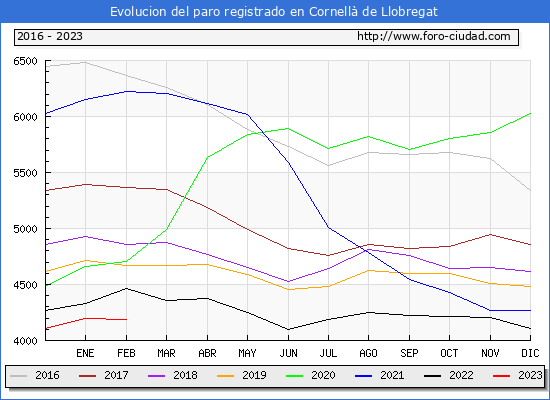 Evolución de los datos de parados para el Municipio de Cornellà de Llobregat hasta Febrero del 2023.