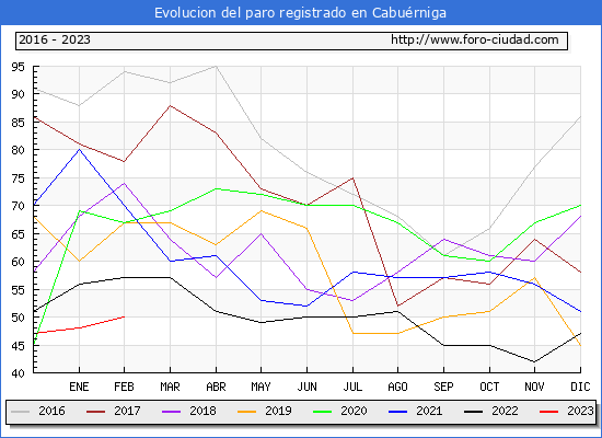 Evolución de los datos de parados para el Municipio de Cabuérniga hasta Febrero del 2023.