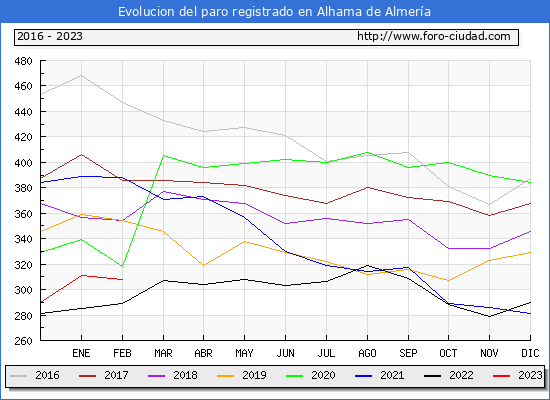 Evolución de los datos de parados para el Municipio de Alhama de Almería hasta Febrero del 2023.