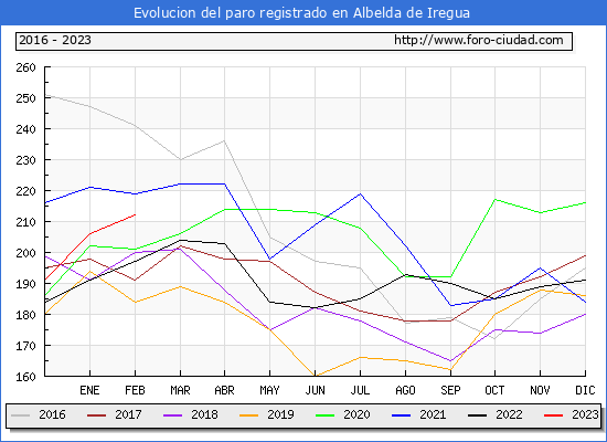 Evolución de los datos de parados para el Municipio de Albelda de Iregua hasta Febrero del 2023.