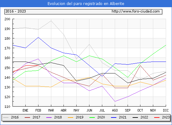 Evolución de los datos de parados para el Municipio de Alberite hasta Febrero del 2023.