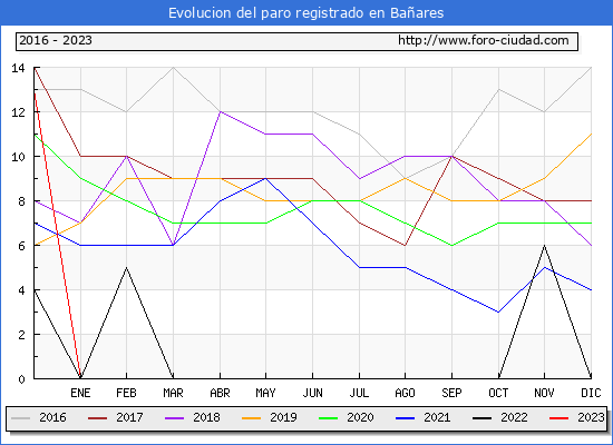 Evolución de los datos de parados para el Municipio de Bañares hasta Febrero del 2023.