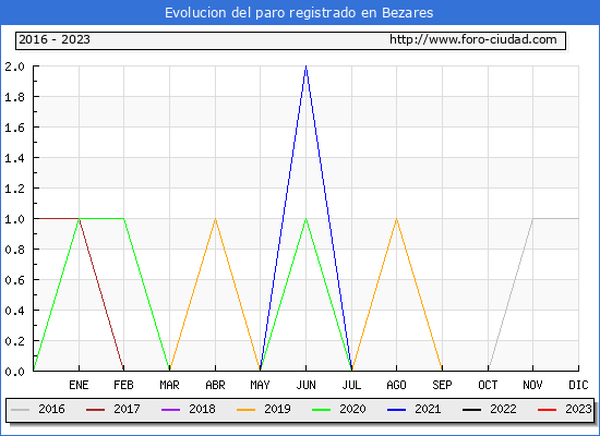 Evolución de los datos de parados para el Municipio de Bezares hasta Febrero del 2023.