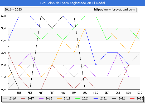Evolución de los datos de parados para el Municipio de El Redal hasta Febrero del 2023.
