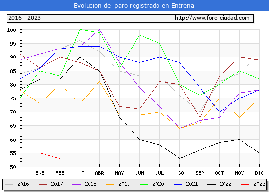 Evolución de los datos de parados para el Municipio de Entrena hasta Febrero del 2023.