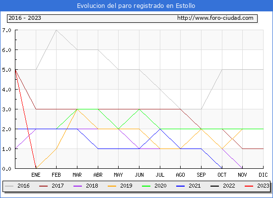 Evolucin de los datos de parados para el Municipio de Estollo hasta Febrero del 2023.