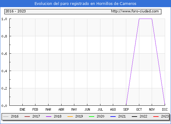 Evolución de los datos de parados para el Municipio de Hornillos de Cameros hasta Febrero del 2023.
