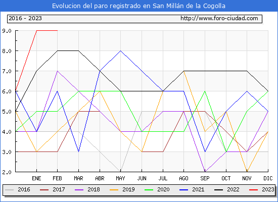 Evolución de los datos de parados para el Municipio de San Millán de la Cogolla hasta Febrero del 2023.