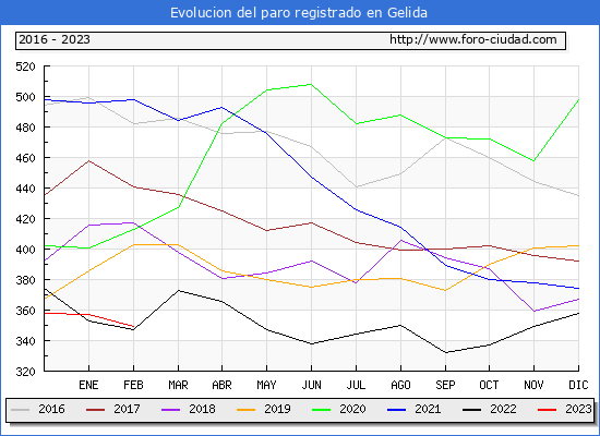 Evolución de los datos de parados para el Municipio de Gelida hasta Febrero del 2023.