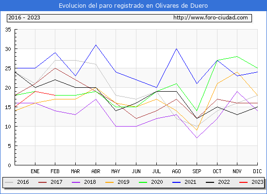 Evolucin de los datos de parados para el Municipio de Olivares de Duero hasta Febrero del 2023.