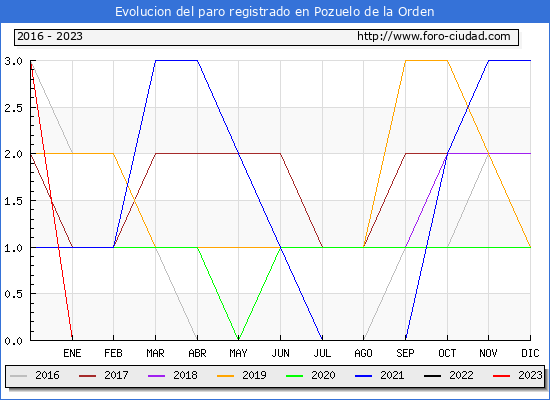 Evolución de los datos de parados para el Municipio de Pozuelo de la Orden hasta Febrero del 2023.