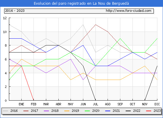 Evolución de los datos de parados para el Municipio de La Nou de Berguedà hasta Febrero del 2023.