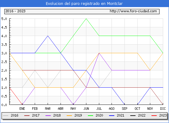 Evolución de los datos de parados para el Municipio de Montclar hasta Febrero del 2023.